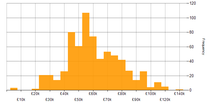 Salary histogram for Dynamics CRM in England
