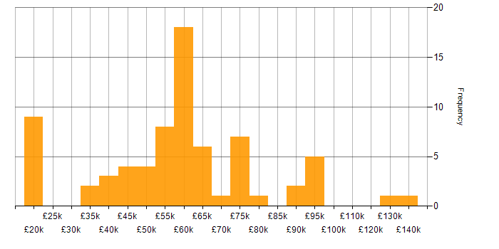 Salary histogram for Eclipse in England