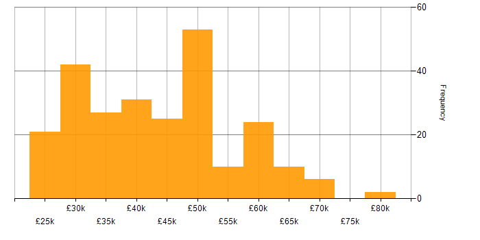 Salary histogram for EDI in England