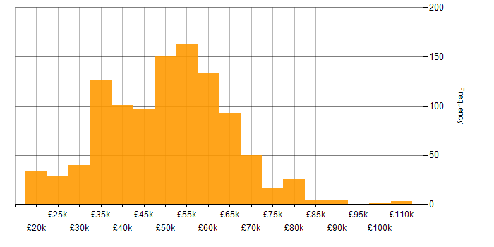 Salary histogram for Electronics in England