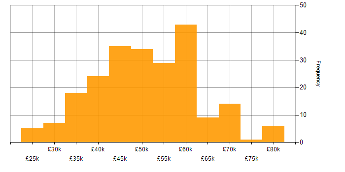 Salary histogram for Electronics Engineer in England