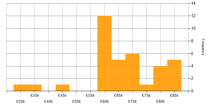 Salary histogram for Elite 3E in England