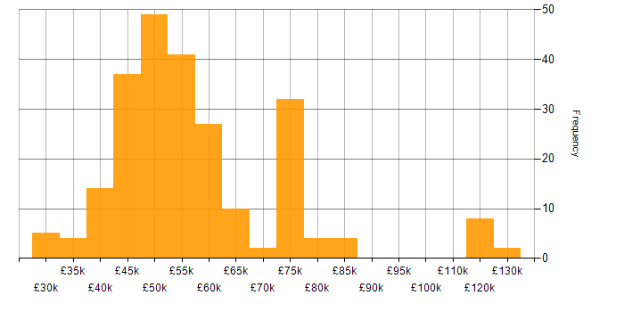 Salary histogram for Embedded C in England