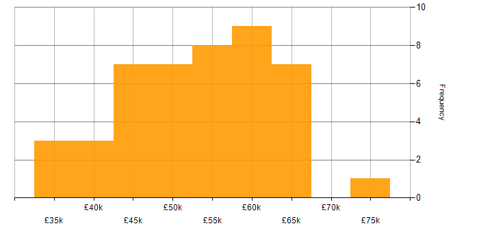 Salary histogram for Embedded C++ in England