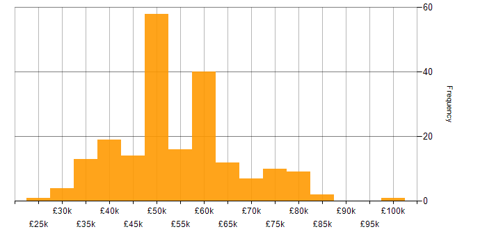 Salary histogram for Embedded Firmware in England