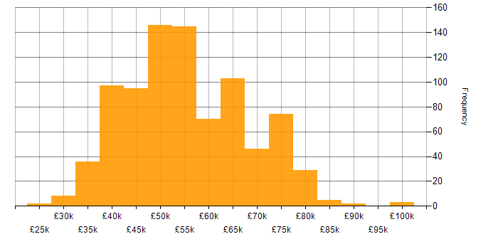 Salary histogram for Embedded Software Engineer in England