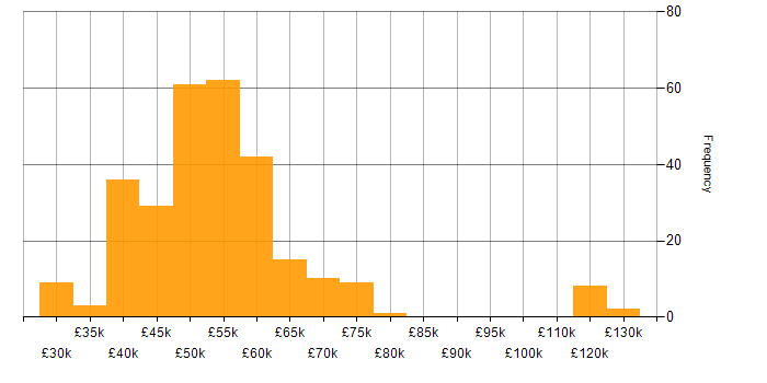 Salary histogram for Embedded Systems in England