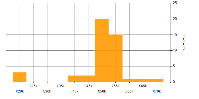 Salary histogram for EMC NetWorker in England