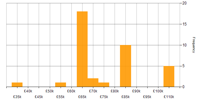 Salary histogram for Enterprise Data Warehouse in England
