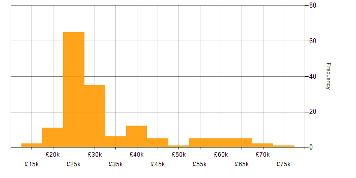 Salary histogram for EPoS in England