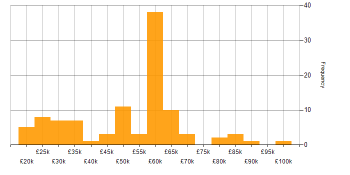 Salary histogram for ERP Developer in England