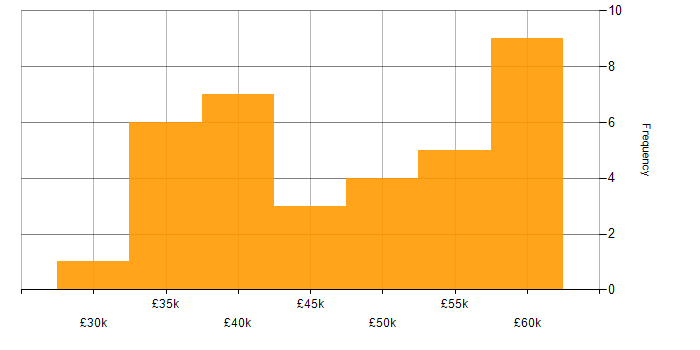 Salary histogram for ESRI in England