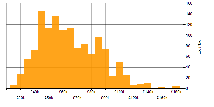 Salary histogram for ETL in England