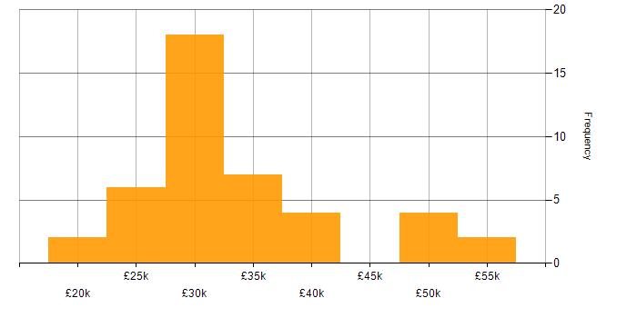 Salary histogram for Exchange Server 2013 in England