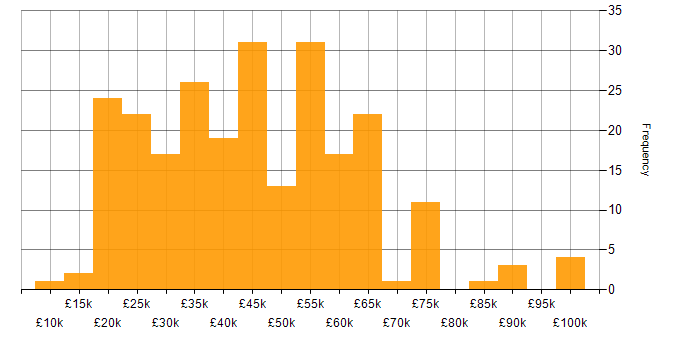 Salary histogram for Facebook in England