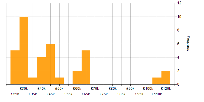 Salary histogram for Failover Clustering in England