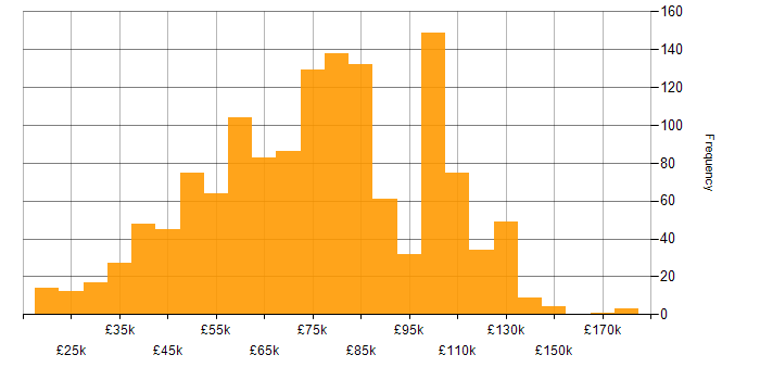 Salary histogram for Fintech in England
