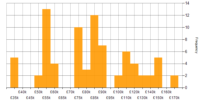 Salary histogram for FIX Protocol in England