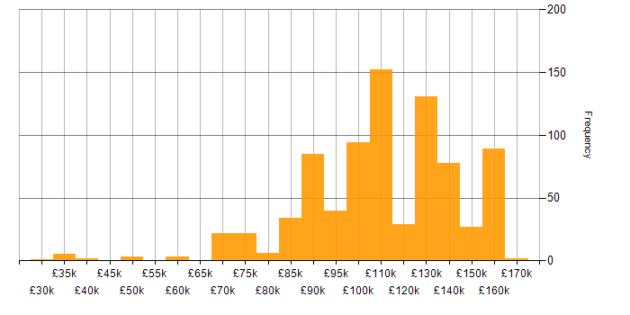 Salary histogram for Fixed Income in England