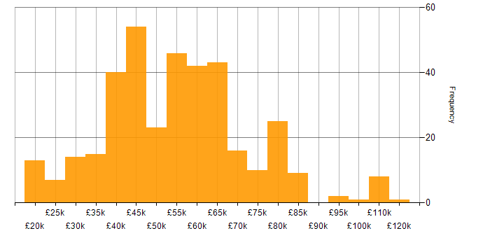 Salary histogram for Fortinet in England