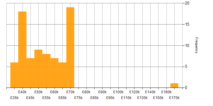 Salary histogram for Fortran in England