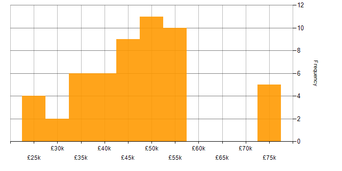 Salary histogram for Freedom of Information in England