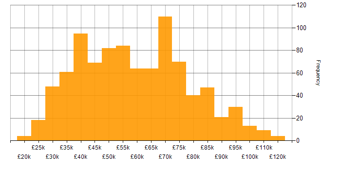 Salary histogram for Front End Development in England