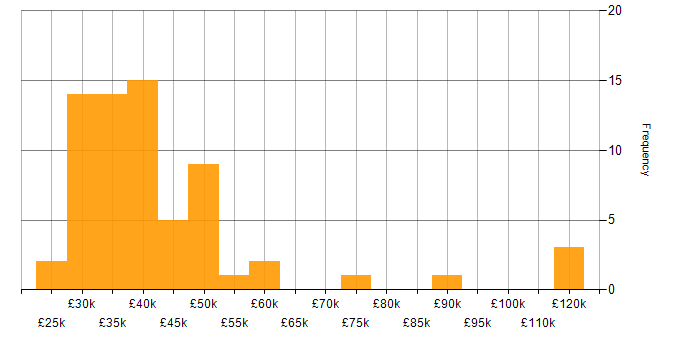 Salary histogram for FTP in England