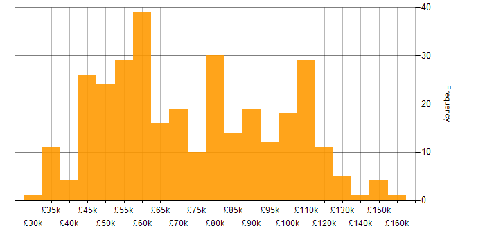Salary histogram for Full Stack Engineer in England