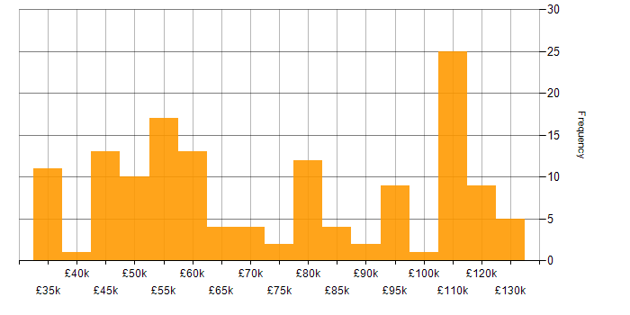 Salary histogram for Full Stack Software Engineer in England
