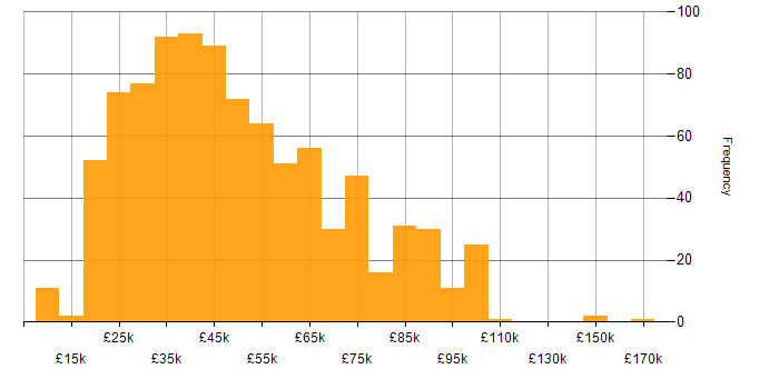 Salary histogram for GDPR in England