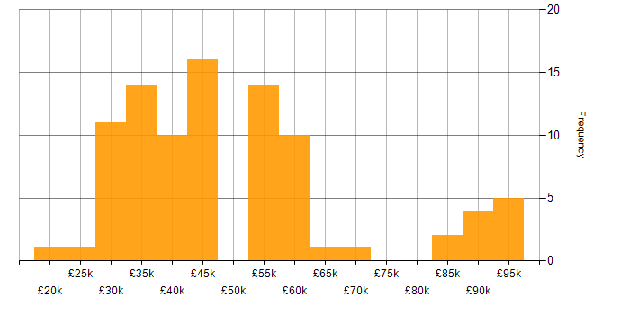 Salary histogram for Geospatial Data in England