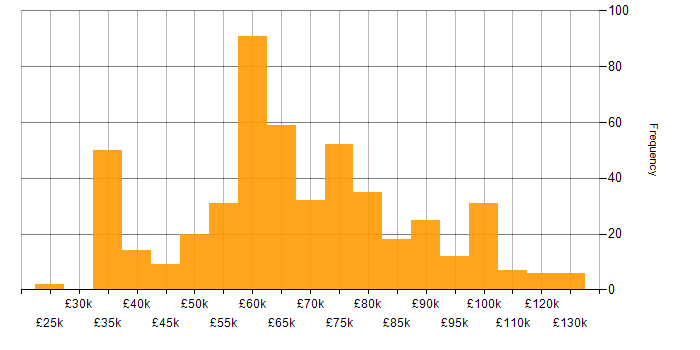 Salary histogram for GitLab in England