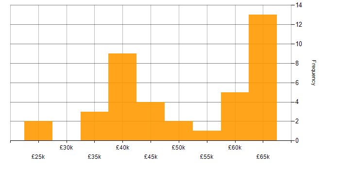 Salary histogram for GMP in England
