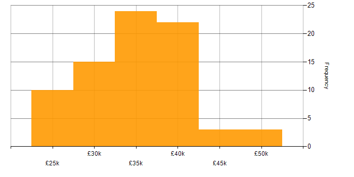 Salary histogram for Google Ads in England