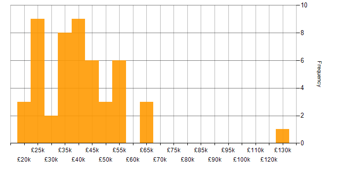 Salary histogram for Google Sheets in England