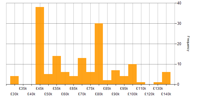 Salary histogram for Hadoop in England
