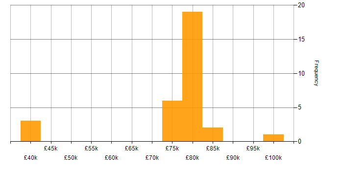 Salary histogram for HAProxy in England