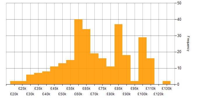 Salary histogram for Health Technology in England
