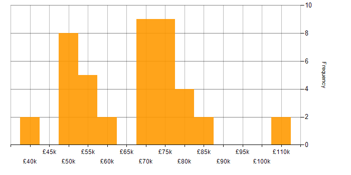 Salary histogram for HMG Security Policy Framework in England