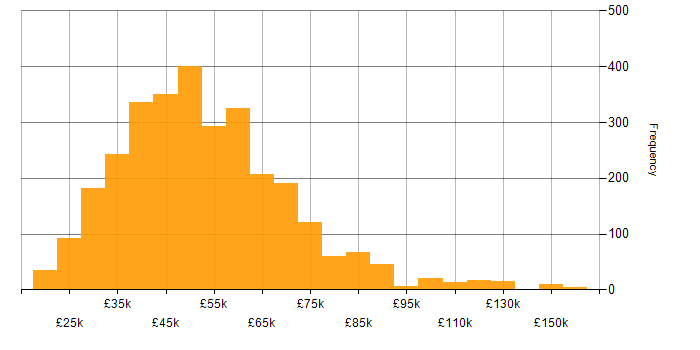Salary histogram for HTML in England