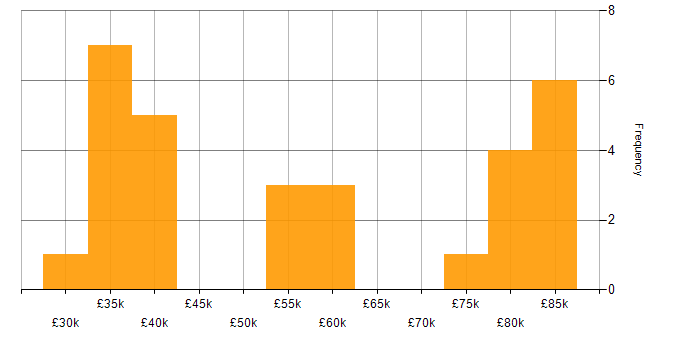 Salary histogram for HTTPS in England