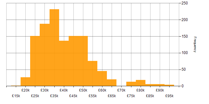Salary histogram for Hyper-V in England