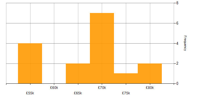 Salary histogram for Hyperion in England