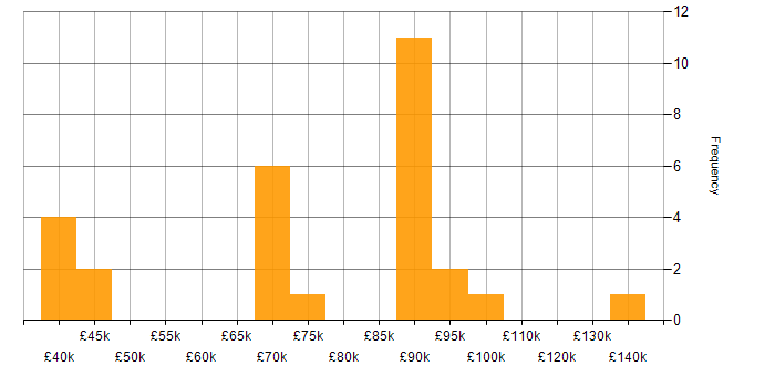 Salary histogram for IFRS in England