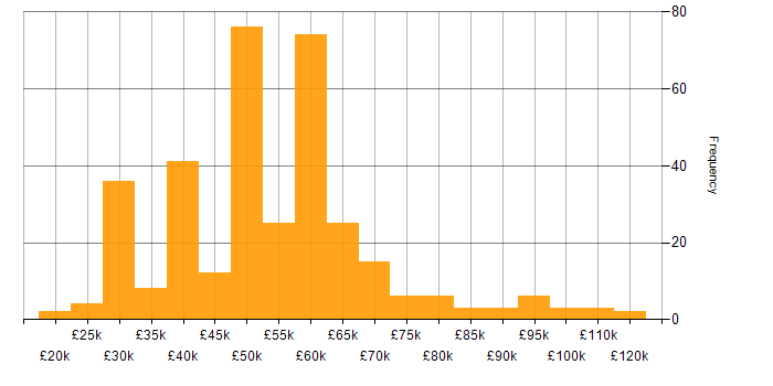 Salary histogram for IIS in England