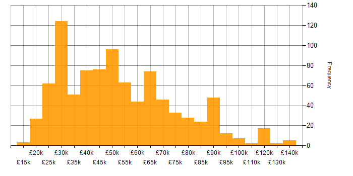 Salary histogram for Incident Management in England