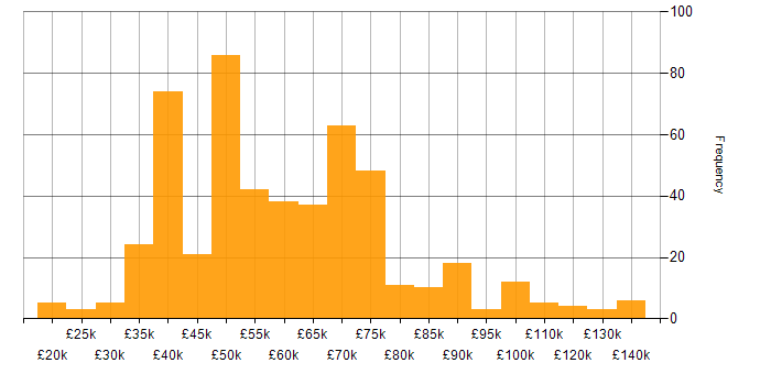 Salary histogram for Influencing Skills in England