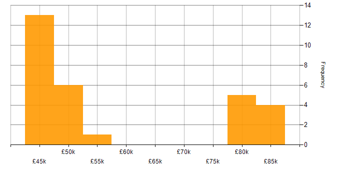 Salary histogram for Infoblox in England