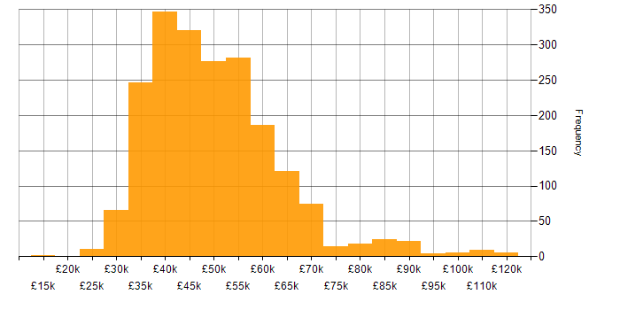 Salary histogram for Infrastructure Engineer in England